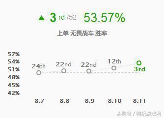 超强斩杀血洗上路 LOL8.11厄加特强势崛起