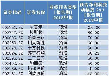 重大利好政策出台！三大板块要出牛股！中报翻倍股或领涨