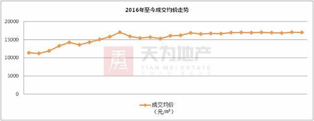 楼市从严环境下 东莞住宅成交继续下行