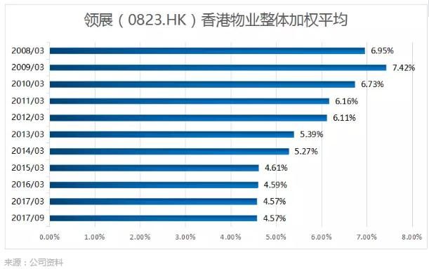 过去十年最不起眼的十倍股，领展奇迹可一不可再