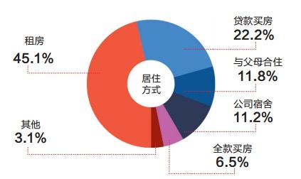 白领生活状况调研:7成白领午餐不超20元 过半数出行选公交