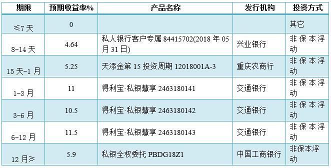 这五只民生行产品入围综合评级前十 最高预期收益达8%