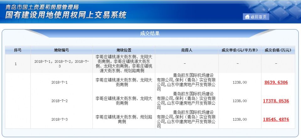 追地:胶东机场、保利、中建联合拿下李哥庄镇3宗住宅地块