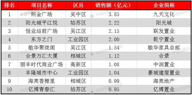 10.64亿起步!谁能挤进TOP10?苏州1-4月房企销售排行榜出炉