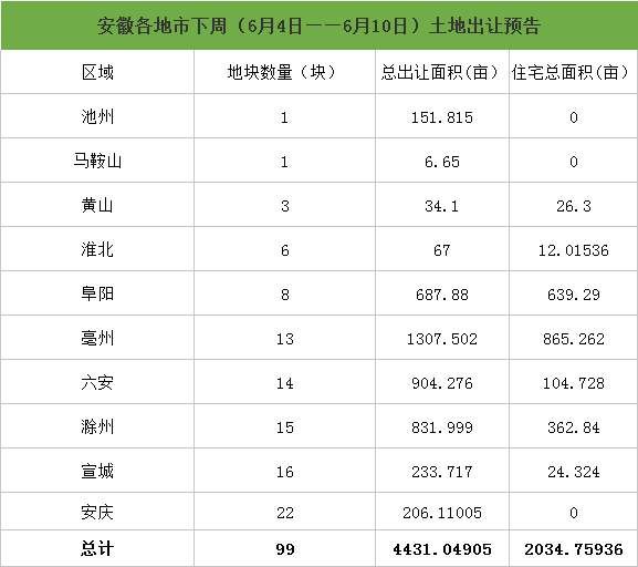 安徽重磅土拍来袭!本周99宗地近4550亩地块出让!多宗优质住宅地块