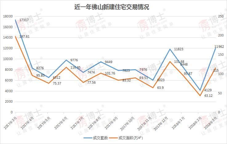 \＂金三\＂佛山楼市发力!新房成交11962套环比涨190%