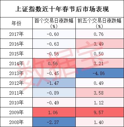 节后上涨概率高达九成 谁将发大红包