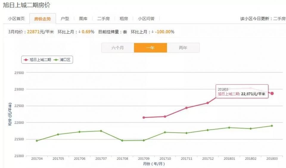 江北新区又涨了?3月二手房真实数据披露，这些次新小区房价全涨了