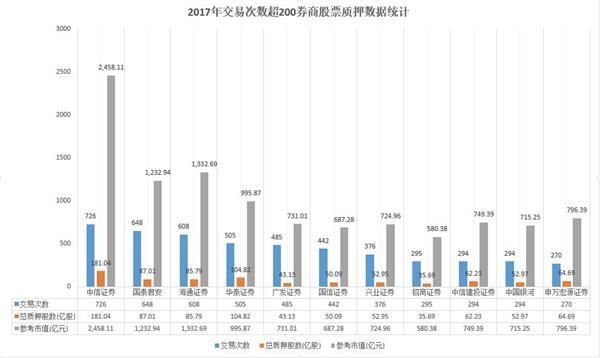 股票质押新规下周一起正式实施 券商\＂寒冬\＂将至?