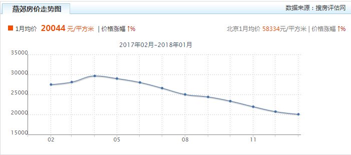 燕郊房价最新消息2018:2018燕郊房价还会涨吗?