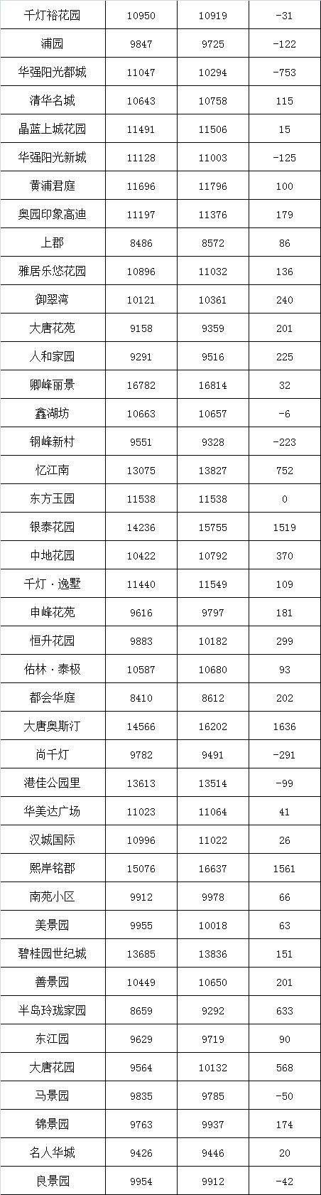 二手房调控出台!昆山708个小区最新均价曝光，七成房价还在涨