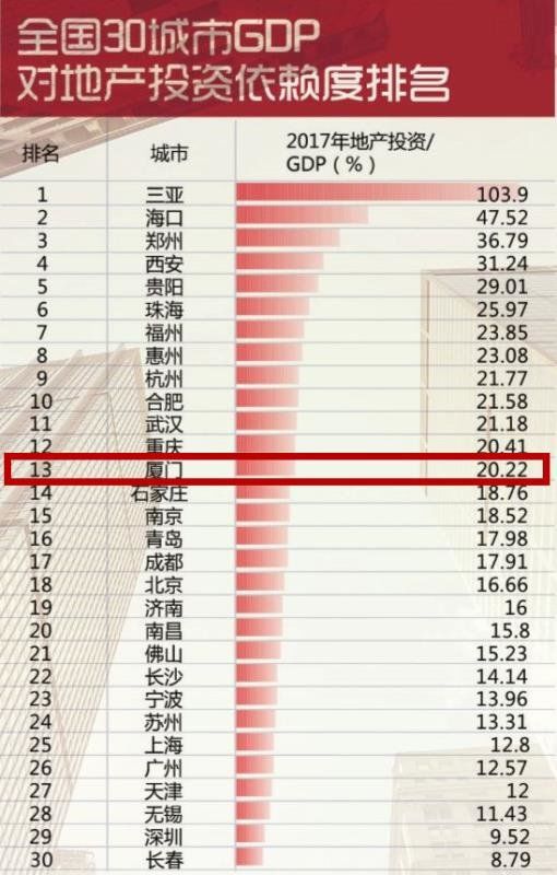 全国30个重点城市房地产依赖度排行出炉 福州排名第7