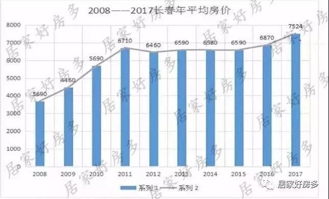 长期看涨长春房价。