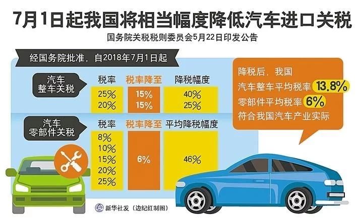 重磅！汽车进口关税将大幅下调，已有车商火速降价近十万！