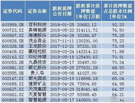 股民小心！股权质押风险重现江湖！129股质押比例超50%