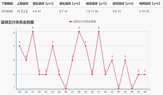 双色球19049期:偶数蓝号热火朝天,单挑大蓝号