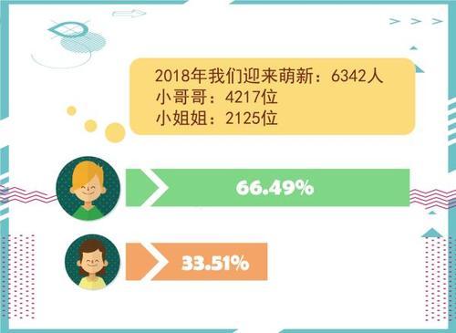 大工2018级新生大数据新鲜出炉!男女比例X:1