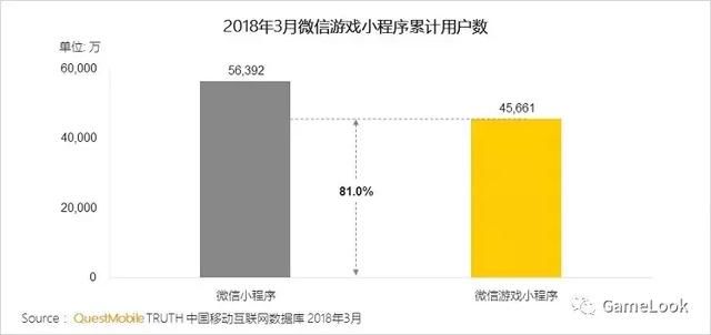 微信小游戏数据报告：用户超4.5亿，海盗来了日活跃玩家达1500万