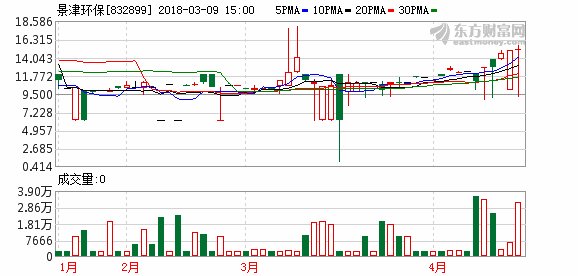 景津环保2017年营收达22亿元 净利超2亿元