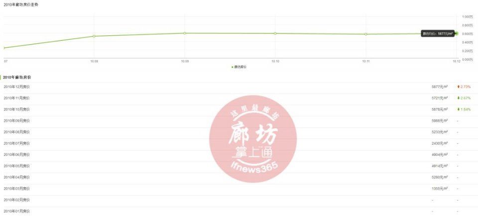 廊坊房价从5千到飙过2万，10年里房价变化竟然这么大...