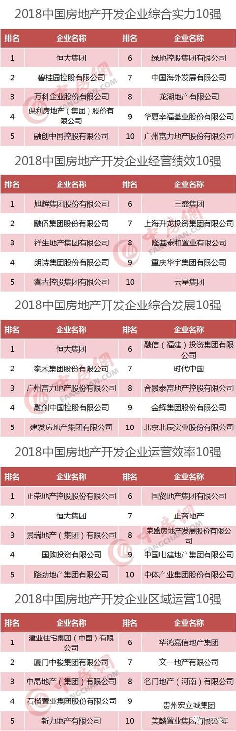 最新2018房地产企业500强榜单，施工转甲方可优先考虑这些企业！