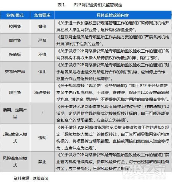 网贷备案进入实质性阶段 P2平台该如何应对?