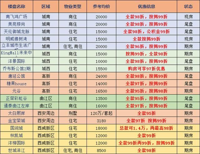 西安楼市到这份上 你猜还有多少楼盘有优惠?