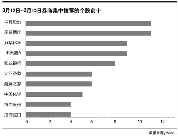 受益涨价和消费 桐昆股份等10只股票被券商集中推荐