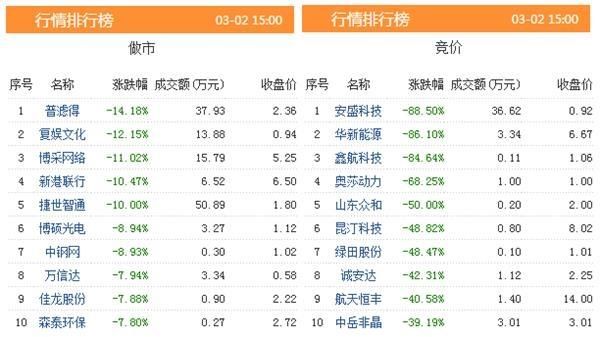 三板动态：2日挂牌企业总数达到11620家