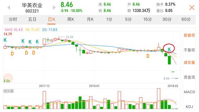 大盘连涨,这些个股却断崖大跌!背后真相为何?