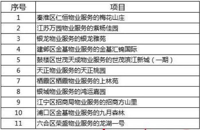 震惊!2018南京物管“红黑榜” 发布，绿城物业、雅居乐物业现身失