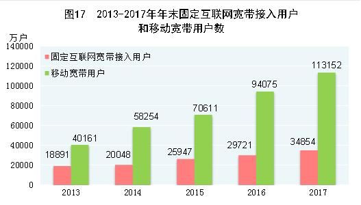 2017年中国统计公报：GDP总量值827122亿 总人口13.9亿