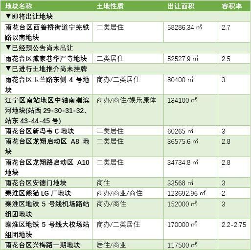 影响区域房价?未来一个月南京要卖13块住宅用地!