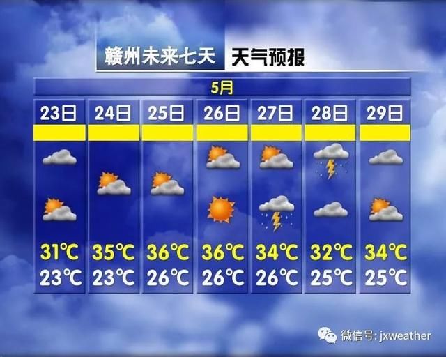 22℃到37℃又骤降到24℃ 本周江西天气乱套，降雨+大风