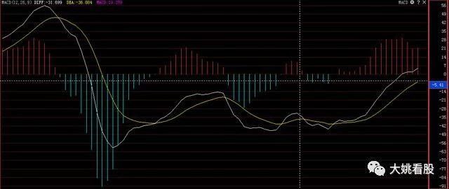 MACD、KDJ技术指标公式解读，运用稳抓涨停避免吃亏