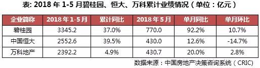 2018年1-5月份中国房地产销售TOP100排行榜新鲜出炉