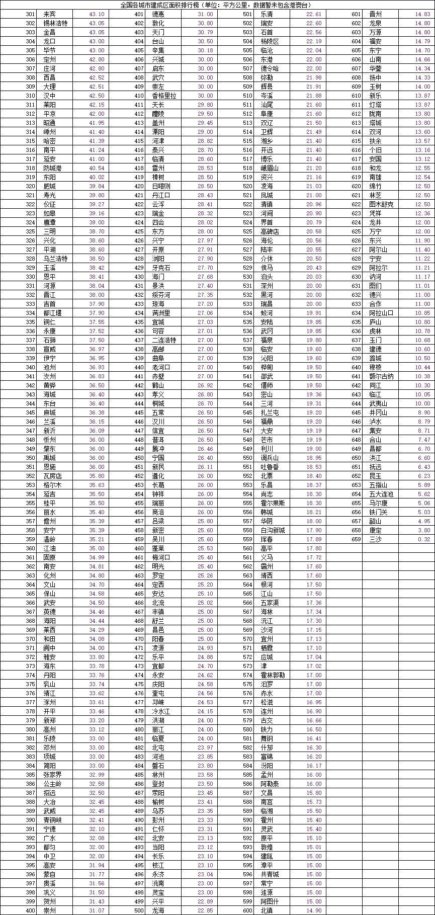 中国城市建成区面积排名,你家乡排几名?