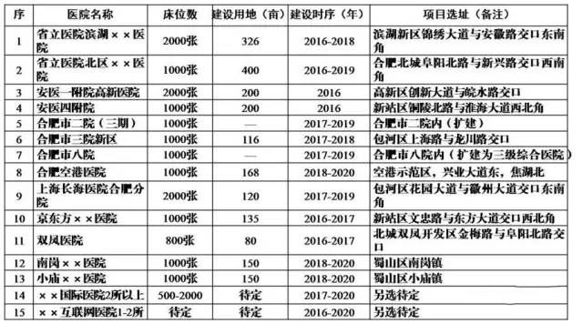 【重磅】合肥将再添一家大医院!未来3年，还有33家大型医院落座!