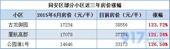 回顾厦门楼市12年蹿升史，有区域房价涨10倍！有小区坐火箭增值！