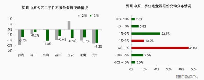 新政效应凸显 二手房交易下降 新房关注度提升