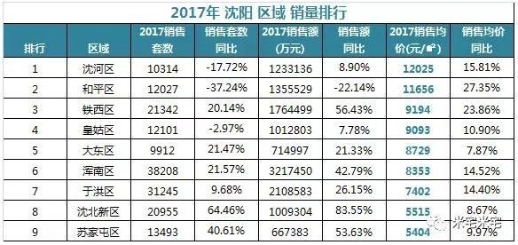 原来是“炒房客”在扫货 拉高沈阳房价? 栋察楼市早报