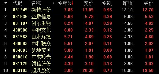 【3月6日新三板收评】做市指数微涨0.02% 总成交4.13亿