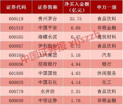 北向资金逐月递增 5月流入逾300亿!重点布局这些股