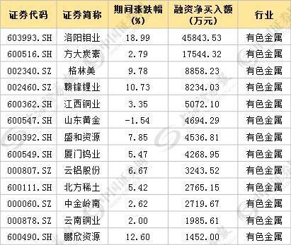 假期一结束杠杆资金买买买 这些行业成首选