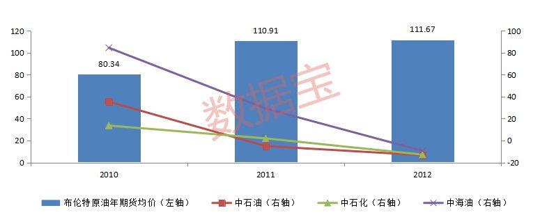 油价上升对石油产业链影响几何，什么样的油价区间对油企的最有利