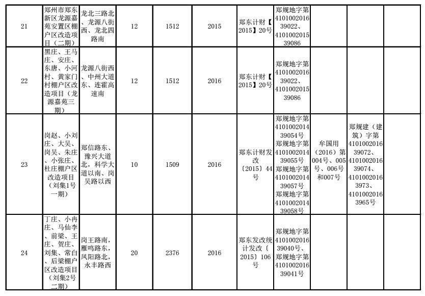 身价暴涨!2018郑州将新建安置房2.1万套，棚改项目基本建成9万套