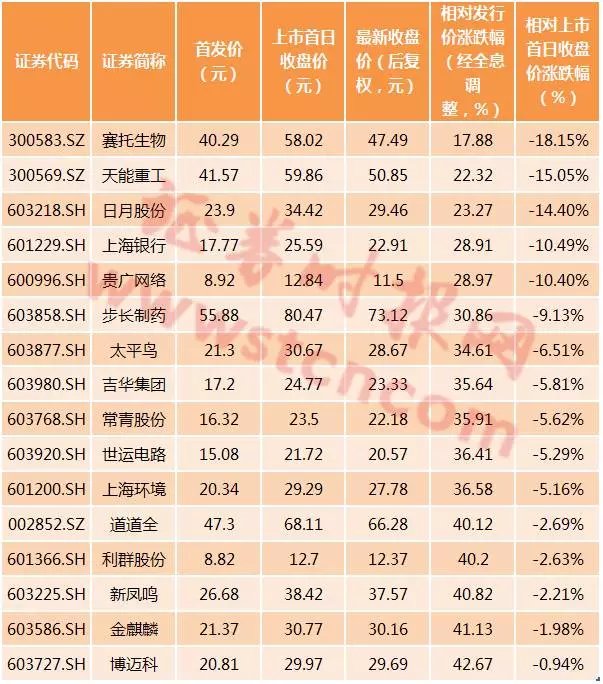 次新股冰火两重天,有的涨了逾10倍,有的快跌到