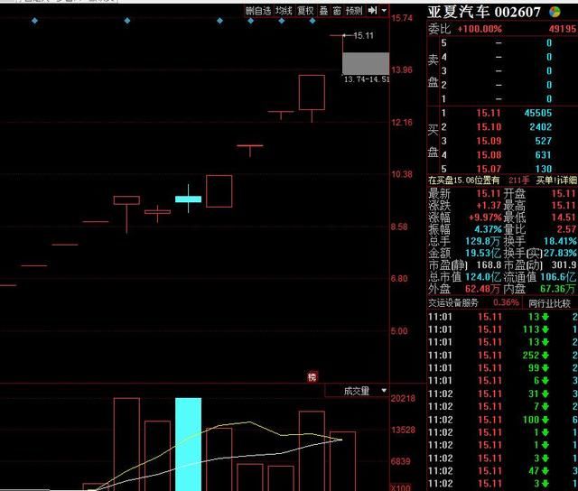 工业富联开板，明天还有一跌，亚夏汽车5板走妖，独角兽还有机会