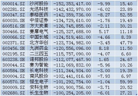 2500只股下跌!A股新一轮回调要来了吗?主力出逃股曝光