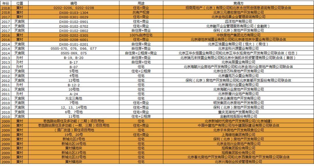 大兴限竞房该如何选择?